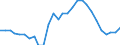 Konjunkturindikator: Beschäftigten / Statistische Systematik der Wirtschaftszweige in der Europäischen Gemeinschaft (NACE Rev. 2): Handel; Instandhaltung und Reparatur von Kraftfahrzeugen / Saisonbereinigung: Unbereinigte Daten (d.h. weder saisonbereinigte noch kalenderbereinigte Daten) / Maßeinheit: Index, 2021=100 / Geopolitische Meldeeinheit: Schweiz