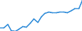 Konjunkturindikator: Beschäftigten / Statistische Systematik der Wirtschaftszweige in der Europäischen Gemeinschaft (NACE Rev. 2): Handel; Instandhaltung und Reparatur von Kraftfahrzeugen / Saisonbereinigung: Unbereinigte Daten (d.h. weder saisonbereinigte noch kalenderbereinigte Daten) / Maßeinheit: Index, 2015=100 / Geopolitische Meldeeinheit: Tschechien