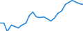 Konjunkturindikator: Beschäftigten / Statistische Systematik der Wirtschaftszweige in der Europäischen Gemeinschaft (NACE Rev. 2): Handel; Instandhaltung und Reparatur von Kraftfahrzeugen / Saisonbereinigung: Unbereinigte Daten (d.h. weder saisonbereinigte noch kalenderbereinigte Daten) / Maßeinheit: Index, 2015=100 / Geopolitische Meldeeinheit: Polen