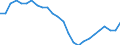 Konjunkturindikator: Beschäftigten / Statistische Systematik der Wirtschaftszweige in der Europäischen Gemeinschaft (NACE Rev. 2): Handel; Instandhaltung und Reparatur von Kraftfahrzeugen / Saisonbereinigung: Unbereinigte Daten (d.h. weder saisonbereinigte noch kalenderbereinigte Daten) / Maßeinheit: Index, 2015=100 / Geopolitische Meldeeinheit: Portugal