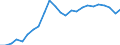 Konjunkturindikator: Beschäftigten / Statistische Systematik der Wirtschaftszweige in der Europäischen Gemeinschaft (NACE Rev. 2): Handel; Instandhaltung und Reparatur von Kraftfahrzeugen / Saisonbereinigung: Unbereinigte Daten (d.h. weder saisonbereinigte noch kalenderbereinigte Daten) / Maßeinheit: Index, 2015=100 / Geopolitische Meldeeinheit: Norwegen