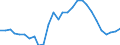 Konjunkturindikator: Beschäftigten / Statistische Systematik der Wirtschaftszweige in der Europäischen Gemeinschaft (NACE Rev. 2): Handel; Instandhaltung und Reparatur von Kraftfahrzeugen / Saisonbereinigung: Unbereinigte Daten (d.h. weder saisonbereinigte noch kalenderbereinigte Daten) / Maßeinheit: Index, 2015=100 / Geopolitische Meldeeinheit: Schweiz