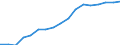 Konjunkturindikator: Beschäftigten / Statistische Systematik der Wirtschaftszweige in der Europäischen Gemeinschaft (NACE Rev. 2): Handel; Instandhaltung und Reparatur von Kraftfahrzeugen / Saisonbereinigung: Unbereinigte Daten (d.h. weder saisonbereinigte noch kalenderbereinigte Daten) / Maßeinheit: Index, 2015=100 / Geopolitische Meldeeinheit: Albanien