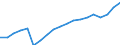 Konjunkturindikator: Beschäftigten / Statistische Systematik der Wirtschaftszweige in der Europäischen Gemeinschaft (NACE Rev. 2): Handel; Instandhaltung und Reparatur von Kraftfahrzeugen / Saisonbereinigung: Unbereinigte Daten (d.h. weder saisonbereinigte noch kalenderbereinigte Daten) / Maßeinheit: Index, 2015=100 / Geopolitische Meldeeinheit: Türkei