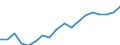 Konjunkturindikator: Beschäftigten / Statistische Systematik der Wirtschaftszweige in der Europäischen Gemeinschaft (NACE Rev. 2): Handel; Instandhaltung und Reparatur von Kraftfahrzeugen / Saisonbereinigung: Unbereinigte Daten (d.h. weder saisonbereinigte noch kalenderbereinigte Daten) / Maßeinheit: Index, 2010=100 / Geopolitische Meldeeinheit: Tschechien