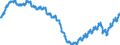 Konjunkturindikator: Beschäftigten / Statistische Systematik der Wirtschaftszweige in der Europäischen Gemeinschaft (NACE Rev. 2): Handel; Instandhaltung und Reparatur von Kraftfahrzeugen / Saisonbereinigung: Unbereinigte Daten (d.h. weder saisonbereinigte noch kalenderbereinigte Daten) / Maßeinheit: Index, 2015=100 / Geopolitische Meldeeinheit: Portugal