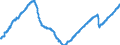 Konjunkturindikator: Beschäftigten / Statistische Systematik der Wirtschaftszweige in der Europäischen Gemeinschaft (NACE Rev. 2): Handel; Instandhaltung und Reparatur von Kraftfahrzeugen / Saisonbereinigung: Saison- und kalenderbereinigte Daten / Maßeinheit: Index, 2021=100 / Geopolitische Meldeeinheit: Spanien