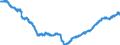 Konjunkturindikator: Beschäftigten / Statistische Systematik der Wirtschaftszweige in der Europäischen Gemeinschaft (NACE Rev. 2): Handel; Instandhaltung und Reparatur von Kraftfahrzeugen / Saisonbereinigung: Saison- und kalenderbereinigte Daten / Maßeinheit: Index, 2015=100 / Geopolitische Meldeeinheit: Deutschland