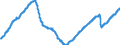 Konjunkturindikator: Beschäftigten / Statistische Systematik der Wirtschaftszweige in der Europäischen Gemeinschaft (NACE Rev. 2): Handel; Instandhaltung und Reparatur von Kraftfahrzeugen / Saisonbereinigung: Saison- und kalenderbereinigte Daten / Maßeinheit: Index, 2015=100 / Geopolitische Meldeeinheit: Spanien