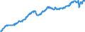 Konjunkturindikator: Beschäftigten / Statistische Systematik der Wirtschaftszweige in der Europäischen Gemeinschaft (NACE Rev. 2): Handel; Instandhaltung und Reparatur von Kraftfahrzeugen / Saisonbereinigung: Saison- und kalenderbereinigte Daten / Maßeinheit: Index, 2015=100 / Geopolitische Meldeeinheit: Österreich