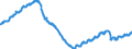 Konjunkturindikator: Beschäftigten / Statistische Systematik der Wirtschaftszweige in der Europäischen Gemeinschaft (NACE Rev. 2): Handel mit Kraftfahrzeugen; Instandhaltung und Reparatur von Kraftfahrzeugen / Saisonbereinigung: Unbereinigte Daten (d.h. weder saisonbereinigte noch kalenderbereinigte Daten) / Maßeinheit: Index, 2015=100 / Geopolitische Meldeeinheit: Spanien