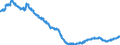 Konjunkturindikator: Beschäftigten / Statistische Systematik der Wirtschaftszweige in der Europäischen Gemeinschaft (NACE Rev. 2): Handel mit Kraftfahrzeugen; Instandhaltung und Reparatur von Kraftfahrzeugen / Saisonbereinigung: Unbereinigte Daten (d.h. weder saisonbereinigte noch kalenderbereinigte Daten) / Maßeinheit: Index, 2015=100 / Geopolitische Meldeeinheit: Portugal