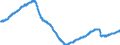 Konjunkturindikator: Beschäftigten / Statistische Systematik der Wirtschaftszweige in der Europäischen Gemeinschaft (NACE Rev. 2): Handel mit Kraftfahrzeugen; Instandhaltung und Reparatur von Kraftfahrzeugen / Saisonbereinigung: Saison- und kalenderbereinigte Daten / Maßeinheit: Index, 2015=100 / Geopolitische Meldeeinheit: Spanien