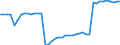 Konjunkturindikator: Beschäftigten / Statistische Systematik der Wirtschaftszweige in der Europäischen Gemeinschaft (NACE Rev. 2): Großhandel (ohne Handel mit Kraftfahrzeugen und Krafträdern) / Saisonbereinigung: Unbereinigte Daten (d.h. weder saisonbereinigte noch kalenderbereinigte Daten) / Maßeinheit: Index, 2015=100 / Geopolitische Meldeeinheit: Kosovo*