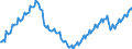 Konjunkturindikator: Beschäftigten / Statistische Systematik der Wirtschaftszweige in der Europäischen Gemeinschaft (NACE Rev. 2): Handel; Instandhaltung und Reparatur von Kraftfahrzeugen / Saisonbereinigung: Unbereinigte Daten (d.h. weder saisonbereinigte noch kalenderbereinigte Daten) / Maßeinheit: Index, 2021=100 / Geopolitische Meldeeinheit: Spanien