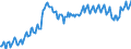 Konjunkturindikator: Beschäftigten / Statistische Systematik der Wirtschaftszweige in der Europäischen Gemeinschaft (NACE Rev. 2): Handel; Instandhaltung und Reparatur von Kraftfahrzeugen / Saisonbereinigung: Unbereinigte Daten (d.h. weder saisonbereinigte noch kalenderbereinigte Daten) / Maßeinheit: Index, 2021=100 / Geopolitische Meldeeinheit: Norwegen