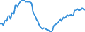 Business trend indicator: Persons employed / Statistical classification of economic activities in the European Community (NACE Rev. 2): Wholesale and retail trade; repair of motor vehicles and motorcycles / Seasonal adjustment: Unadjusted data (i.e. neither seasonally adjusted nor calendar adjusted data) / Unit of measure: Index, 2021=100 / Geopolitical entity (reporting): Serbia