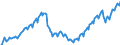 Konjunkturindikator: Beschäftigten / Statistische Systematik der Wirtschaftszweige in der Europäischen Gemeinschaft (NACE Rev. 2): Handel; Instandhaltung und Reparatur von Kraftfahrzeugen / Saisonbereinigung: Unbereinigte Daten (d.h. weder saisonbereinigte noch kalenderbereinigte Daten) / Maßeinheit: Index, 2015=100 / Geopolitische Meldeeinheit: Euroraum - 20 Länder (ab 2023)