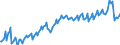 Konjunkturindikator: Beschäftigten / Statistische Systematik der Wirtschaftszweige in der Europäischen Gemeinschaft (NACE Rev. 2): Handel; Instandhaltung und Reparatur von Kraftfahrzeugen / Saisonbereinigung: Unbereinigte Daten (d.h. weder saisonbereinigte noch kalenderbereinigte Daten) / Maßeinheit: Index, 2015=100 / Geopolitische Meldeeinheit: Tschechien