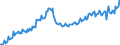 Konjunkturindikator: Beschäftigten / Statistische Systematik der Wirtschaftszweige in der Europäischen Gemeinschaft (NACE Rev. 2): Handel; Instandhaltung und Reparatur von Kraftfahrzeugen / Saisonbereinigung: Unbereinigte Daten (d.h. weder saisonbereinigte noch kalenderbereinigte Daten) / Maßeinheit: Index, 2015=100 / Geopolitische Meldeeinheit: Irland