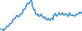 Konjunkturindikator: Beschäftigten / Statistische Systematik der Wirtschaftszweige in der Europäischen Gemeinschaft (NACE Rev. 2): Handel; Instandhaltung und Reparatur von Kraftfahrzeugen / Saisonbereinigung: Unbereinigte Daten (d.h. weder saisonbereinigte noch kalenderbereinigte Daten) / Maßeinheit: Index, 2015=100 / Geopolitische Meldeeinheit: Kroatien