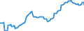 Konjunkturindikator: Beschäftigten / Statistische Systematik der Wirtschaftszweige in der Europäischen Gemeinschaft (NACE Rev. 2): Handel; Instandhaltung und Reparatur von Kraftfahrzeugen / Saisonbereinigung: Unbereinigte Daten (d.h. weder saisonbereinigte noch kalenderbereinigte Daten) / Maßeinheit: Index, 2015=100 / Geopolitische Meldeeinheit: Polen