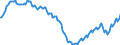 Konjunkturindikator: Beschäftigten / Statistische Systematik der Wirtschaftszweige in der Europäischen Gemeinschaft (NACE Rev. 2): Handel; Instandhaltung und Reparatur von Kraftfahrzeugen / Saisonbereinigung: Unbereinigte Daten (d.h. weder saisonbereinigte noch kalenderbereinigte Daten) / Maßeinheit: Index, 2015=100 / Geopolitische Meldeeinheit: Portugal