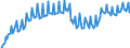 Konjunkturindikator: Beschäftigten / Statistische Systematik der Wirtschaftszweige in der Europäischen Gemeinschaft (NACE Rev. 2): Handel; Instandhaltung und Reparatur von Kraftfahrzeugen / Saisonbereinigung: Unbereinigte Daten (d.h. weder saisonbereinigte noch kalenderbereinigte Daten) / Maßeinheit: Index, 2015=100 / Geopolitische Meldeeinheit: United Kingdom