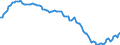 Konjunkturindikator: Beschäftigten / Statistische Systematik der Wirtschaftszweige in der Europäischen Gemeinschaft (NACE Rev. 2): Handel; Instandhaltung und Reparatur von Kraftfahrzeugen / Saisonbereinigung: Unbereinigte Daten (d.h. weder saisonbereinigte noch kalenderbereinigte Daten) / Maßeinheit: Index, 2010=100 / Geopolitische Meldeeinheit: Portugal