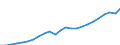 Umsatzindex - Insgesamt / Handel; Instandhaltung und Reparatur von Kraftfahrzeugen / Unbereinigte Daten (d.h. weder saisonbereinigte noch kalenderbereinigte Daten) / Index, 2015=100 / Schweden