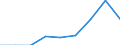 Business trend indicator: Volume of sales / Statistical classification of economic activities in the European Community (NACE Rev. 2): Wholesale and retail trade; repair of motor vehicles and motorcycles / Seasonal adjustment: Calendar adjusted data, not seasonally adjusted data / Unit of measure: Index, 2021=100 / Geopolitical entity (reporting): Norway