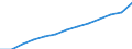 Business trend indicator: Volume of sales / Statistical classification of economic activities in the European Community (NACE Rev. 2): Wholesale and retail trade; repair of motor vehicles and motorcycles / Seasonal adjustment: Calendar adjusted data, not seasonally adjusted data / Unit of measure: Index, 2015=100 / Geopolitical entity (reporting): Lithuania