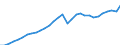 Umsatzindex - Insgesamt / Handel; Instandhaltung und Reparatur von Kraftfahrzeugen / Kalenderbereinigte Daten, nicht saisonbereinigte Daten / Index, 2015=100 / Finnland