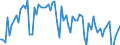 Konjunkturindikator: Umsatzvolumen / Statistische Systematik der Wirtschaftszweige in der Europäischen Gemeinschaft (NACE Rev. 2): Handel; Instandhaltung und Reparatur von Kraftfahrzeugen / Saisonbereinigung: Unbereinigte Daten (d.h. weder saisonbereinigte noch kalenderbereinigte Daten) / Maßeinheit: Index, 2021=100 / Geopolitische Meldeeinheit: Estland