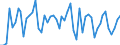 Konjunkturindikator: Umsatzvolumen / Statistische Systematik der Wirtschaftszweige in der Europäischen Gemeinschaft (NACE Rev. 2): Handel; Instandhaltung und Reparatur von Kraftfahrzeugen / Saisonbereinigung: Unbereinigte Daten (d.h. weder saisonbereinigte noch kalenderbereinigte Daten) / Maßeinheit: Index, 2021=100 / Geopolitische Meldeeinheit: Spanien