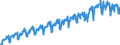 Konjunkturindikator: Umsatzvolumen / Statistische Systematik der Wirtschaftszweige in der Europäischen Gemeinschaft (NACE Rev. 2): Handel; Instandhaltung und Reparatur von Kraftfahrzeugen / Saisonbereinigung: Unbereinigte Daten (d.h. weder saisonbereinigte noch kalenderbereinigte Daten) / Maßeinheit: Index, 2021=100 / Geopolitische Meldeeinheit: Litauen