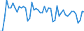 Konjunkturindikator: Umsatzvolumen / Statistische Systematik der Wirtschaftszweige in der Europäischen Gemeinschaft (NACE Rev. 2): Handel; Instandhaltung und Reparatur von Kraftfahrzeugen / Saisonbereinigung: Unbereinigte Daten (d.h. weder saisonbereinigte noch kalenderbereinigte Daten) / Maßeinheit: Index, 2021=100 / Geopolitische Meldeeinheit: Österreich