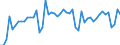 Konjunkturindikator: Umsatzvolumen / Statistische Systematik der Wirtschaftszweige in der Europäischen Gemeinschaft (NACE Rev. 2): Handel; Instandhaltung und Reparatur von Kraftfahrzeugen / Saisonbereinigung: Unbereinigte Daten (d.h. weder saisonbereinigte noch kalenderbereinigte Daten) / Maßeinheit: Index, 2021=100 / Geopolitische Meldeeinheit: Polen