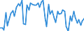 Konjunkturindikator: Umsatzvolumen / Statistische Systematik der Wirtschaftszweige in der Europäischen Gemeinschaft (NACE Rev. 2): Handel; Instandhaltung und Reparatur von Kraftfahrzeugen / Saisonbereinigung: Unbereinigte Daten (d.h. weder saisonbereinigte noch kalenderbereinigte Daten) / Maßeinheit: Index, 2015=100 / Geopolitische Meldeeinheit: Estland