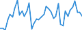 Konjunkturindikator: Umsatzvolumen / Statistische Systematik der Wirtschaftszweige in der Europäischen Gemeinschaft (NACE Rev. 2): Handel; Instandhaltung und Reparatur von Kraftfahrzeugen / Saisonbereinigung: Unbereinigte Daten (d.h. weder saisonbereinigte noch kalenderbereinigte Daten) / Maßeinheit: Index, 2015=100 / Geopolitische Meldeeinheit: Griechenland