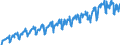 Konjunkturindikator: Umsatzvolumen / Statistische Systematik der Wirtschaftszweige in der Europäischen Gemeinschaft (NACE Rev. 2): Handel; Instandhaltung und Reparatur von Kraftfahrzeugen / Saisonbereinigung: Unbereinigte Daten (d.h. weder saisonbereinigte noch kalenderbereinigte Daten) / Maßeinheit: Index, 2015=100 / Geopolitische Meldeeinheit: Litauen