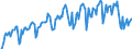 Konjunkturindikator: Umsatzvolumen / Statistische Systematik der Wirtschaftszweige in der Europäischen Gemeinschaft (NACE Rev. 2): Handel; Instandhaltung und Reparatur von Kraftfahrzeugen / Saisonbereinigung: Unbereinigte Daten (d.h. weder saisonbereinigte noch kalenderbereinigte Daten) / Maßeinheit: Index, 2015=100 / Geopolitische Meldeeinheit: Ungarn