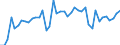 Konjunkturindikator: Umsatzvolumen / Statistische Systematik der Wirtschaftszweige in der Europäischen Gemeinschaft (NACE Rev. 2): Handel; Instandhaltung und Reparatur von Kraftfahrzeugen / Saisonbereinigung: Unbereinigte Daten (d.h. weder saisonbereinigte noch kalenderbereinigte Daten) / Maßeinheit: Index, 2015=100 / Geopolitische Meldeeinheit: Polen