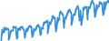 Konjunkturindikator: Umsatzvolumen / Statistische Systematik der Wirtschaftszweige in der Europäischen Gemeinschaft (NACE Rev. 2): Handel; Instandhaltung und Reparatur von Kraftfahrzeugen / Saisonbereinigung: Unbereinigte Daten (d.h. weder saisonbereinigte noch kalenderbereinigte Daten) / Maßeinheit: Index, 2015=100 / Geopolitische Meldeeinheit: Rumänien