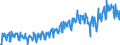 Konjunkturindikator: Umsatzvolumen / Statistische Systematik der Wirtschaftszweige in der Europäischen Gemeinschaft (NACE Rev. 2): Handel; Instandhaltung und Reparatur von Kraftfahrzeugen / Saisonbereinigung: Unbereinigte Daten (d.h. weder saisonbereinigte noch kalenderbereinigte Daten) / Maßeinheit: Index, 2015=100 / Geopolitische Meldeeinheit: Slowenien