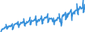 Konjunkturindikator: Umsatzvolumen / Statistische Systematik der Wirtschaftszweige in der Europäischen Gemeinschaft (NACE Rev. 2): Handel; Instandhaltung und Reparatur von Kraftfahrzeugen / Saisonbereinigung: Kalenderbereinigte Daten, nicht saisonbereinigte Daten / Maßeinheit: Index, 2021=100 / Geopolitische Meldeeinheit: Türkei