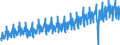 Konjunkturindikator: Umsatzvolumen / Statistische Systematik der Wirtschaftszweige in der Europäischen Gemeinschaft (NACE Rev. 2): Handel; Instandhaltung und Reparatur von Kraftfahrzeugen / Saisonbereinigung: Kalenderbereinigte Daten, nicht saisonbereinigte Daten / Maßeinheit: Index, 2015=100 / Geopolitische Meldeeinheit: Frankreich