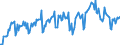 Konjunkturindikator: Umsatzvolumen / Statistische Systematik der Wirtschaftszweige in der Europäischen Gemeinschaft (NACE Rev. 2): Handel; Instandhaltung und Reparatur von Kraftfahrzeugen / Saisonbereinigung: Kalenderbereinigte Daten, nicht saisonbereinigte Daten / Maßeinheit: Index, 2015=100 / Geopolitische Meldeeinheit: Lettland