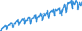 Konjunkturindikator: Umsatzvolumen / Statistische Systematik der Wirtschaftszweige in der Europäischen Gemeinschaft (NACE Rev. 2): Handel; Instandhaltung und Reparatur von Kraftfahrzeugen / Saisonbereinigung: Kalenderbereinigte Daten, nicht saisonbereinigte Daten / Maßeinheit: Index, 2015=100 / Geopolitische Meldeeinheit: Litauen