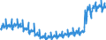 Konjunkturindikator: Umsatzvolumen / Statistische Systematik der Wirtschaftszweige in der Europäischen Gemeinschaft (NACE Rev. 2): Handel; Instandhaltung und Reparatur von Kraftfahrzeugen / Saisonbereinigung: Kalenderbereinigte Daten, nicht saisonbereinigte Daten / Maßeinheit: Index, 2015=100 / Geopolitische Meldeeinheit: Portugal